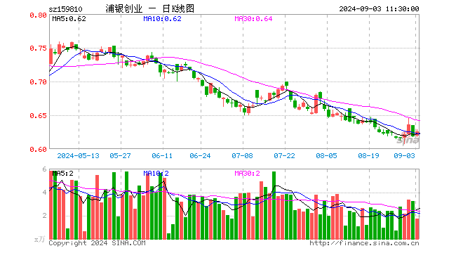 创业板ETF浦银（159810）涨1.29%，半日成交额108.01万元