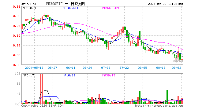 鹏华沪深300ETF（159673）涨0.11%，半日成交额1810.41万元