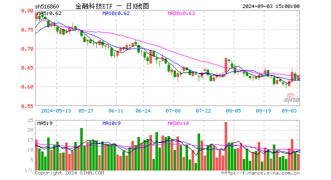 金融科技ETF（516860）涨1.29%，成交额490.34万元