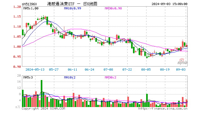 港股通消费ETF（513960）涨0.40%，成交额463.99万元