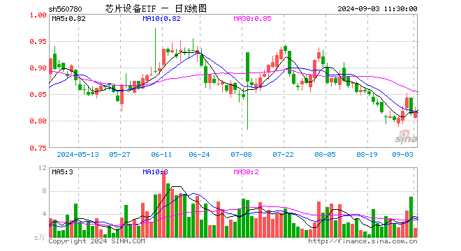 芯片设备ETF（560780）涨0.49%，半日成交额123.32万元