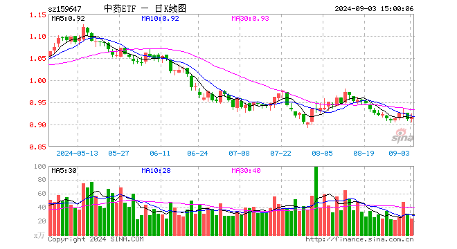 中药ETF（159647）涨0.55%，成交额2154.07万元