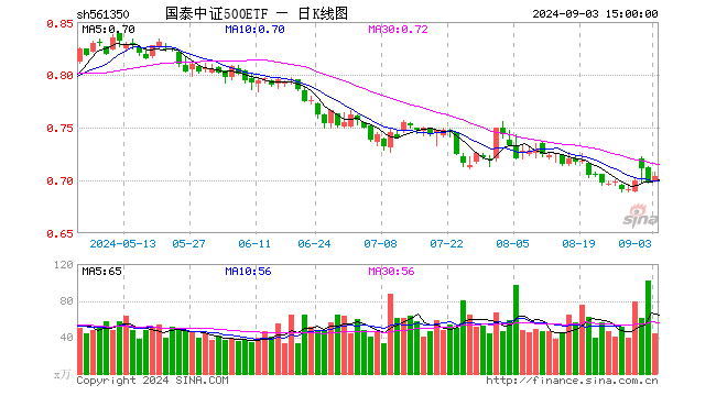 国泰中证500ETF（561350）涨0.86%，成交额3084.94万元