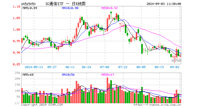 5G通信ETF（515050）涨0.11%，半日成交额2830.93万元