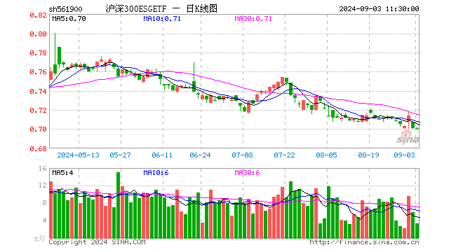 沪深300ESGETF（561900）跌0.14%，半日成交额231.12万元