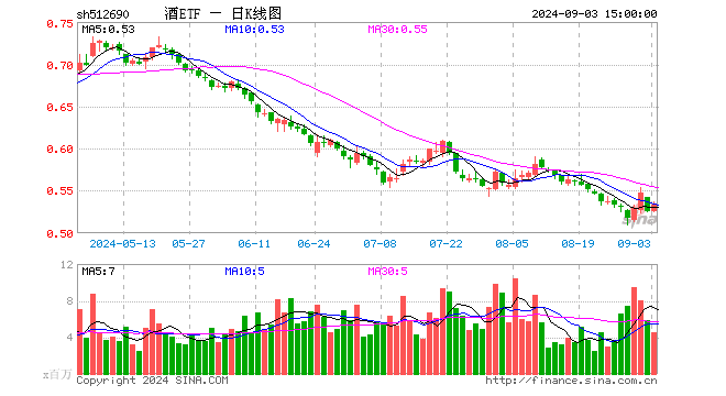 酒ETF（512690）涨1.33%，成交额2.40亿元