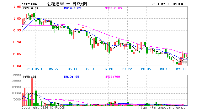 创中盘88ETF（159804）涨0.60%，成交额4.79万元