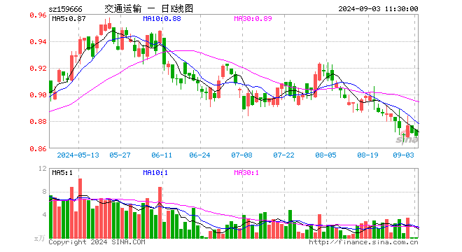 交通运输ETF（159666）跌0.23%，半日成交额8.95万元