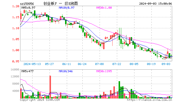 创业板ETF建信（159956）涨1.14%，成交额1.37万元