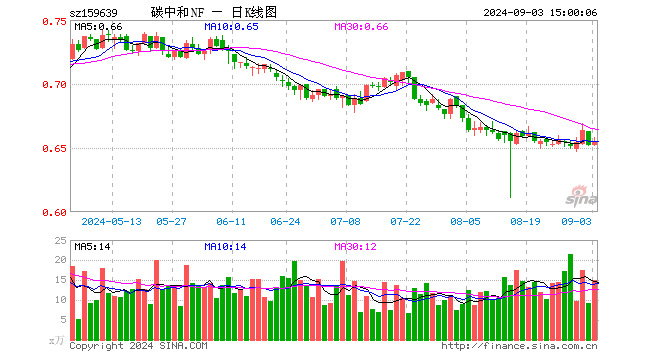 碳中和ETF南方（159639）涨0.46%，成交额983.34万元