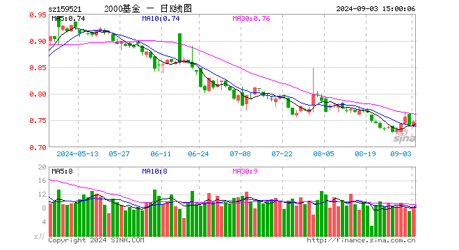 2000指数ETF（159521）涨0.81%，成交额612.70万元