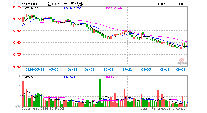 创100ETF融通（159808）涨0.86%，半日成交额33.01万元