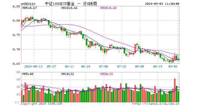 中证1000ETF基金（560110）涨0.30%，半日成交额1908.98万元