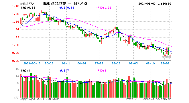 摩根MSCIAETF（515770）涨0.00%，半日成交额697.73万元