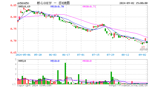 核心50ETF（560650）涨0.00%，半日成交额0.00元