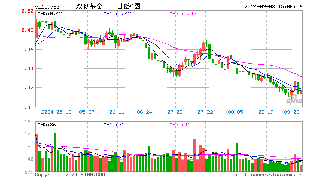 科创创业50ETF（159783）涨0.72%，成交额944.77万元