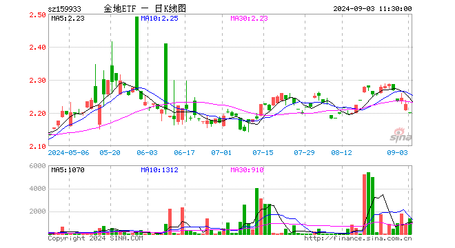 国投金融地产ETF（159933）跌1.17%，半日成交额29.62万元