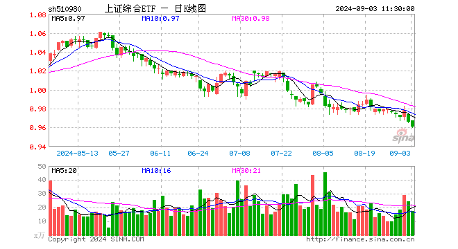 上证综合ETF（510980）跌0.52%，半日成交额1689.05万元