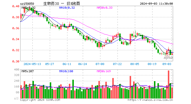 生物医药ETF（159859）涨0.96%，半日成交额4627.07万元