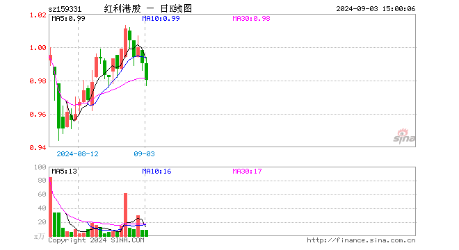 红利港股ETF（159331）跌1.01%，成交额818.75万元