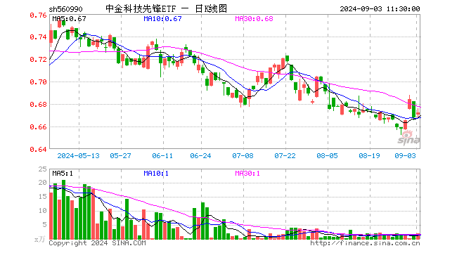 中金科技先锋ETF（560990）涨0.60%，半日成交额129.38万元