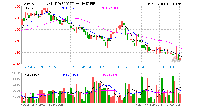 民生加银300ETF（515350）涨0.35%，半日成交额235.06万元