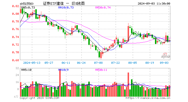 证券ETF建信（515560）涨0.55%，半日成交额918.14万元