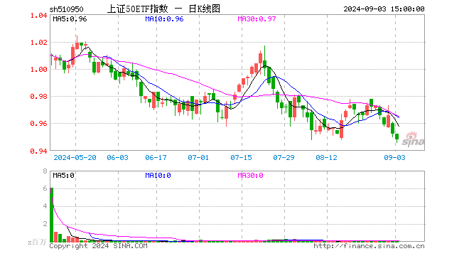 上证50ETF指数（510950）跌0.42%，成交额876.00万元