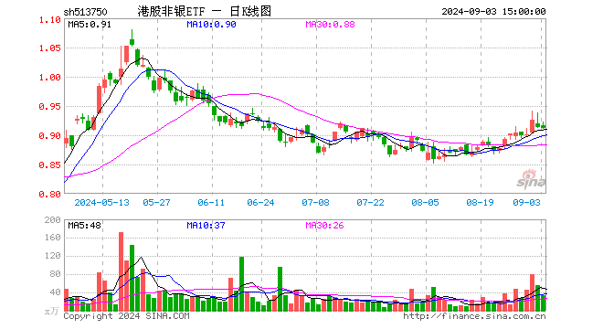 港股非银ETF（513750）跌0.22%，成交额2965.89万元