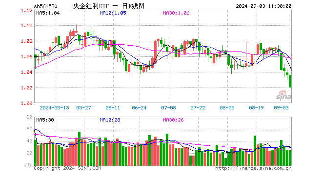 央企红利ETF（561580）跌1.54%，半日成交额2545.55万元