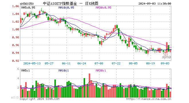 中证A50ETF指数基金（560350）涨0.32%，半日成交额1.10亿元