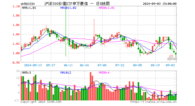 沪深300价值ETF申万菱信（560330）跌0.40%，成交额321.45万元