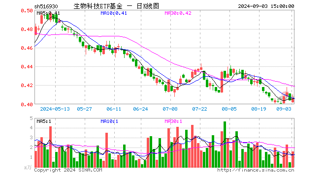 生物科技ETF基金（516930）涨0.50%，成交额64.12万元