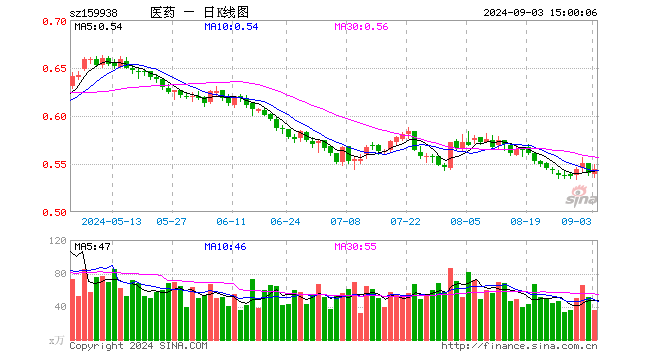 医药卫生ETF（159938）涨0.74%，成交额1926.95万元