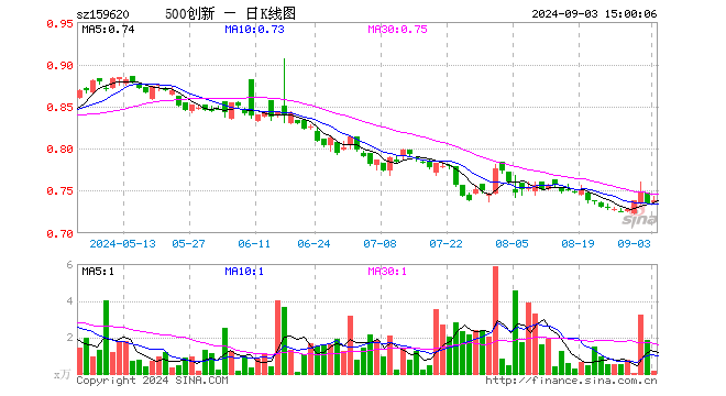 500成长ETF（159620）涨0.54%，成交额10.17万元