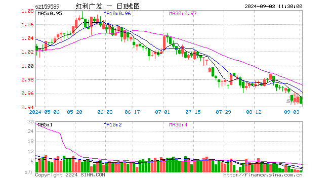 红利100ETF（159589）跌1.05%，半日成交额80.42万元