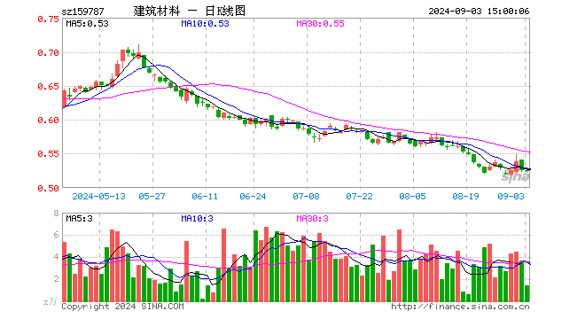 建材ETF易方达（159787）跌0.19%，成交额75.97万元