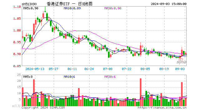 香港证券ETF（513090）涨0.89%，成交额5.43亿元