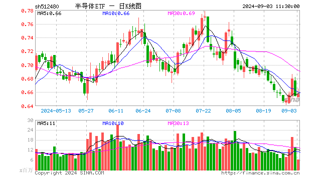 半导体ETF（512480）涨0.46%，半日成交额4.07亿元