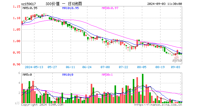 500价值ETF（159617）涨0.00%，半日成交额5.98万元