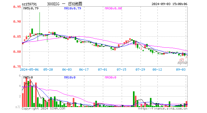 300ESGETF（159791）跌0.51%，成交额82.94万元