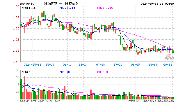 资源ETF（510410）跌1.38%，成交额614.83万元