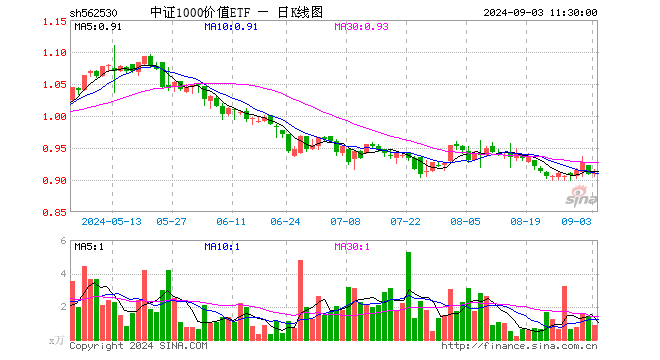 中证1000价值ETF（562530）涨0.22%，半日成交额79.08万元