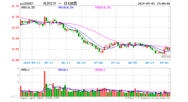 光伏ETF（159857）涨1.28%，成交额5459.52万元