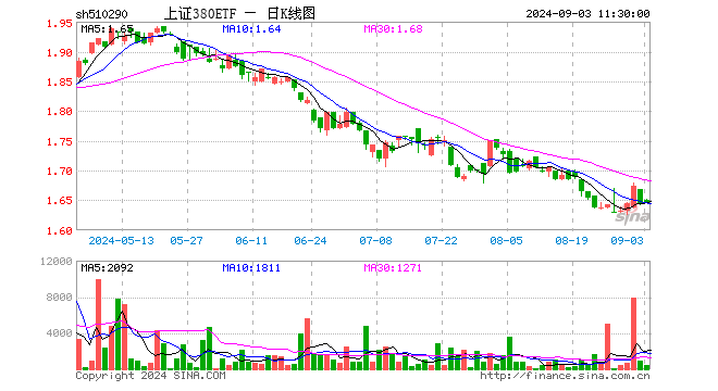 上证380ETF（510290）涨0.24%，半日成交额7.11万元