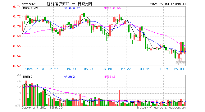 智能消费ETF（515920）涨1.23%，成交额140.17万元