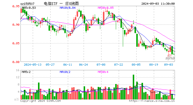 电信ETF（159507）涨0.00%，半日成交额15.41万元