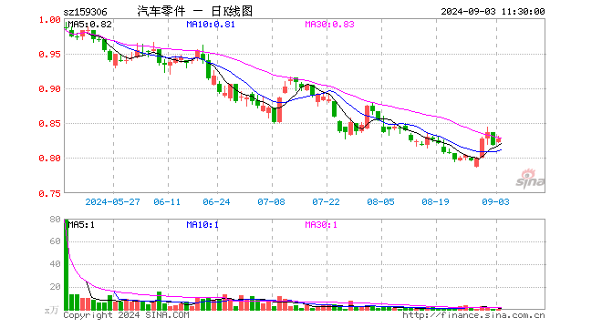 汽车零件ETF（159306）涨1.10%，半日成交额54.45万元