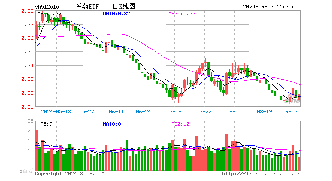 医药ETF（512010）涨0.95%，半日成交额2.15亿元