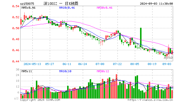 深100ETF招商（159975）涨0.88%，半日成交额380.79万元